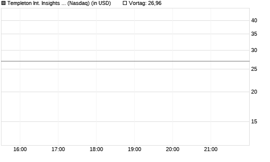 Templeton Int. Insights ETF Chart