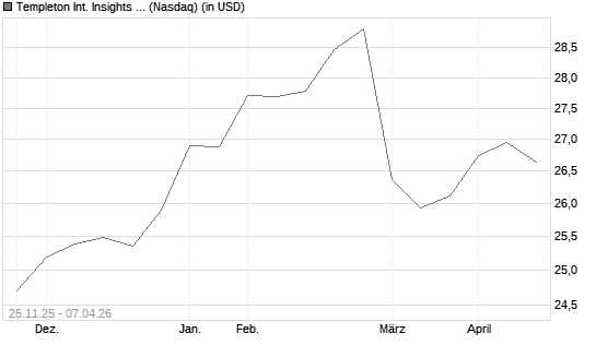 Templeton Int. Insights ETF Chart