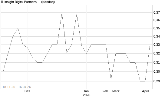 Insight Digital Partners II Chart