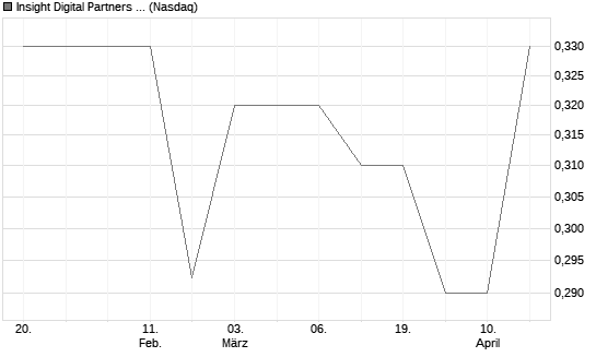 Insight Digital Partners II Chart