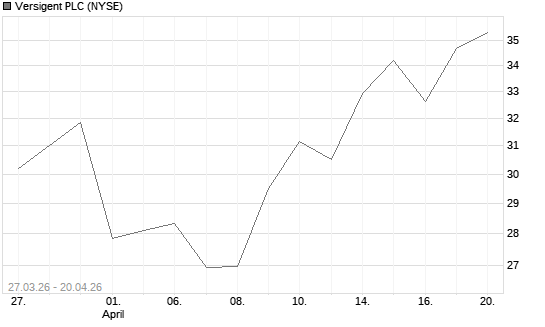 Versigent PLC Chart