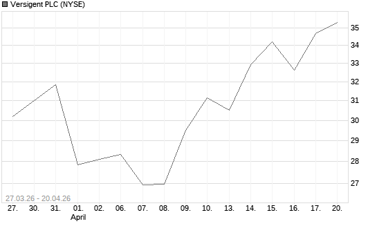 Versigent PLC Chart