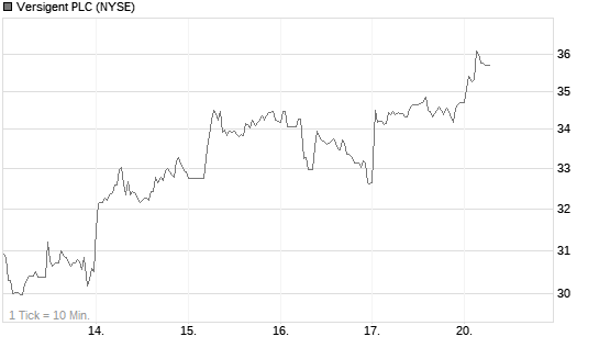 Versigent PLC Chart