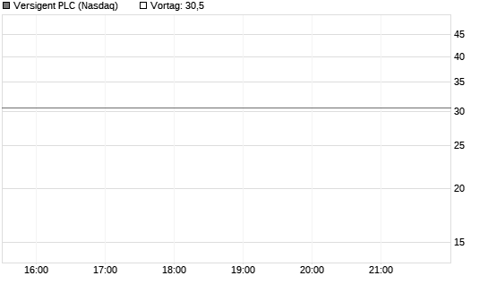Versigent PLC Chart
