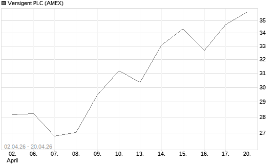 Versigent PLC Chart