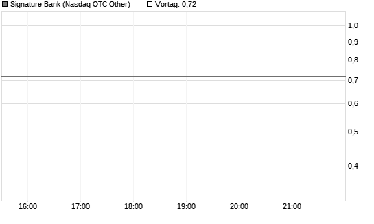 Signature Bank Chart