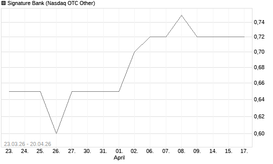 Signature Bank Chart