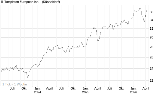 Templeton European Insights Fund A (acc) EUR Chart
