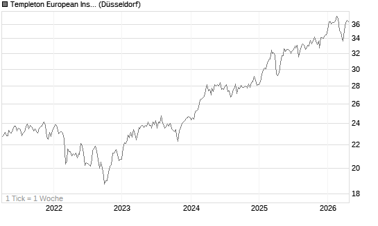 Templeton European Insights Fund A (acc) EUR Chart