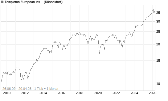 Templeton European Insights Fund A (acc) EUR Chart