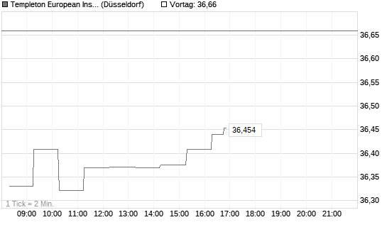 Templeton European Insights Fund A (acc) EUR Chart