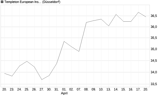 Templeton European Insights Fund A (acc) EUR Chart