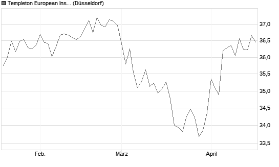 Templeton European Insights Fund A (acc) EUR Chart