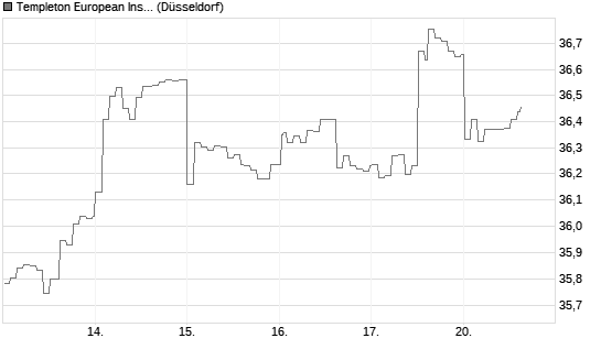 Templeton European Insights Fund A (acc) EUR Chart