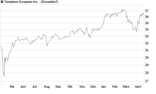 Templeton European Insights Fund A (acc) EUR Chart