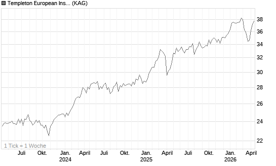 Templeton European Insights Fund I (acc) EUR Chart