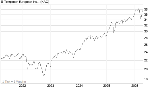 Templeton European Insights Fund I (acc) EUR Chart