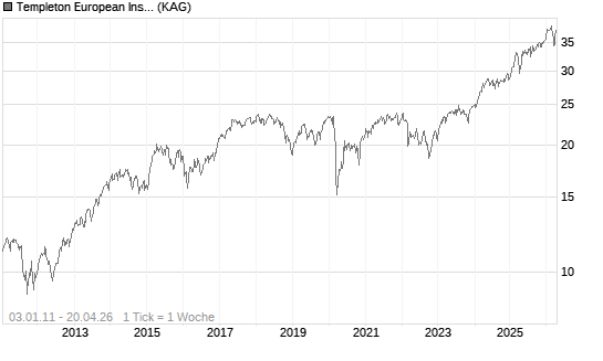 Templeton European Insights Fund I (acc) EUR Chart