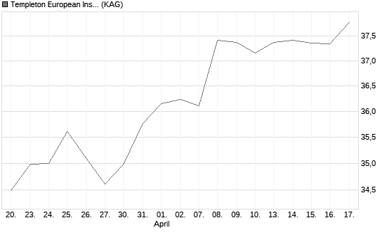 Templeton European Insights Fund I (acc) EUR Chart
