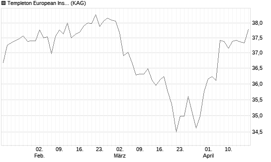 Templeton European Insights Fund I (acc) EUR Chart