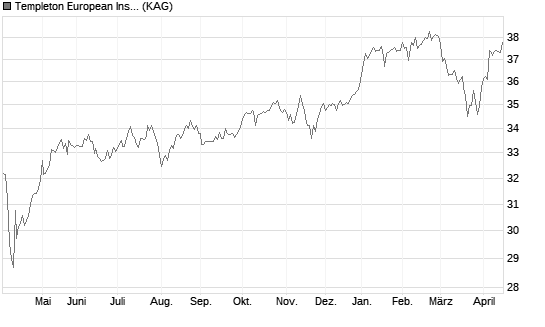 Templeton European Insights Fund I (acc) EUR Chart
