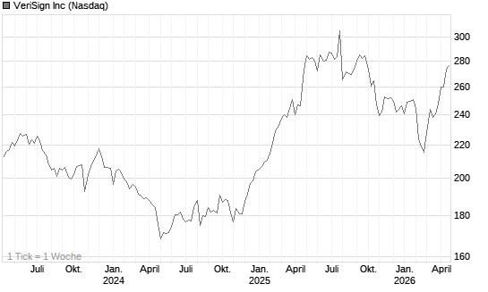 VeriSign Inc Chart