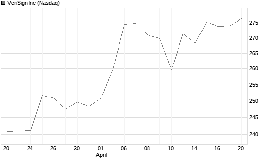 VeriSign Inc Chart