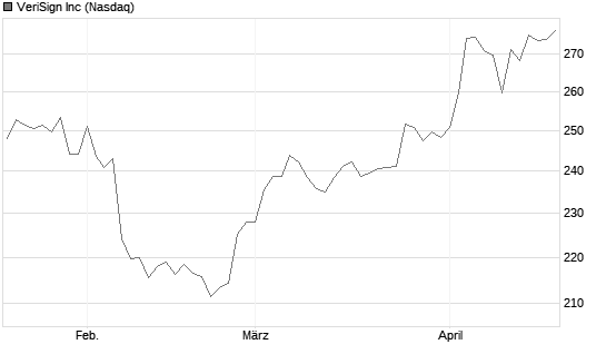 VeriSign Inc Chart