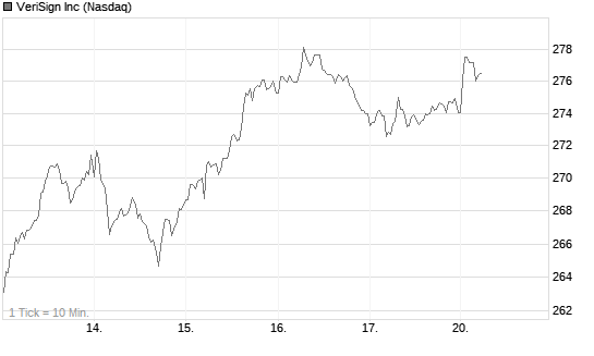 VeriSign Inc Chart