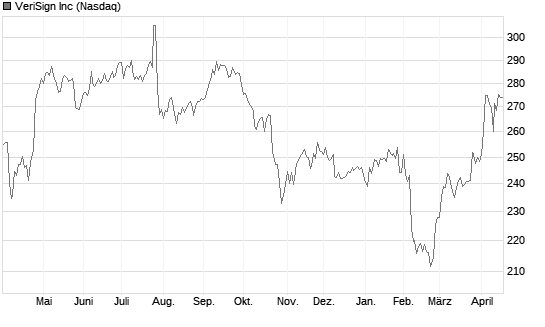 VeriSign Inc Chart