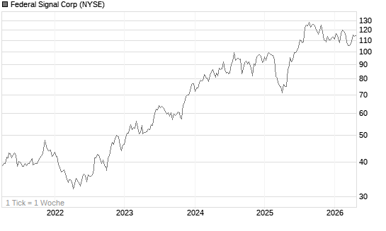Federal Signal Corp Chart