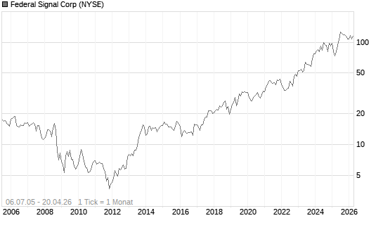 Federal Signal Corp Chart