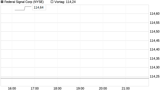 Federal Signal Corp Chart
