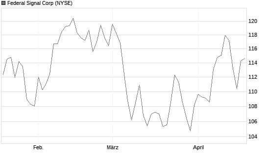 Federal Signal Corp Chart
