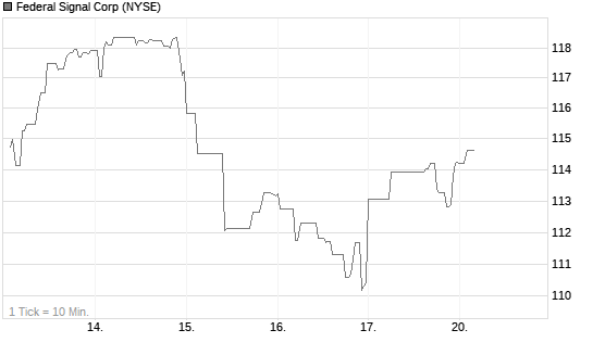 Federal Signal Corp Chart