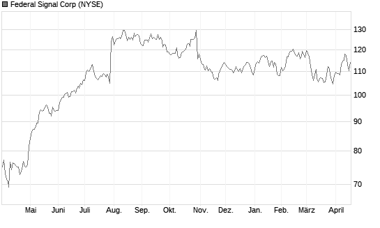Federal Signal Corp Chart