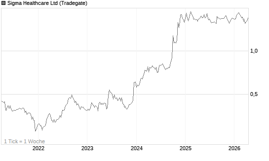 Sigma Healthcare Ltd Chart