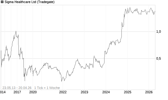 Sigma Healthcare Ltd Chart