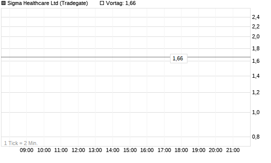 Sigma Healthcare Ltd Chart