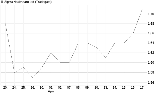 Sigma Healthcare Ltd Chart