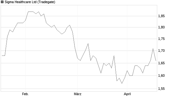Sigma Healthcare Ltd Chart