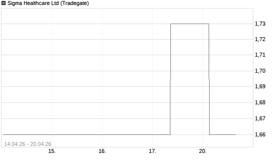 Sigma Healthcare Ltd Chart