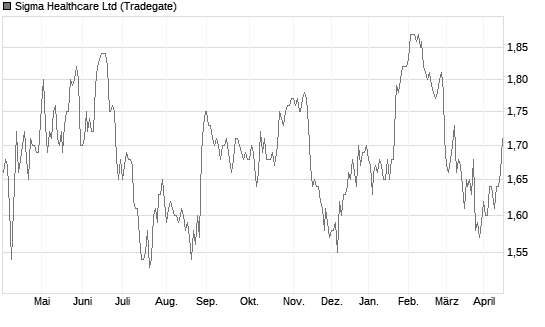 Sigma Healthcare Ltd Chart