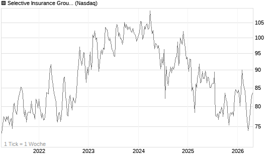 Selective Insurance Group Chart