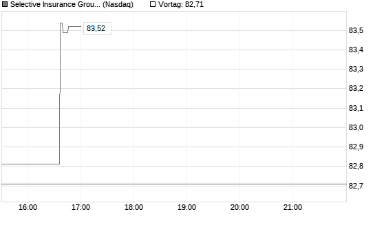 Selective Insurance Group Chart