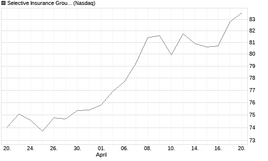 Selective Insurance Group Chart