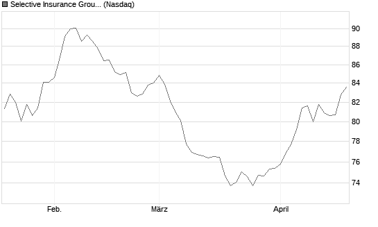 Selective Insurance Group Chart