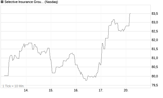 Selective Insurance Group Chart