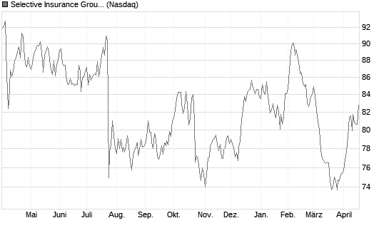 Selective Insurance Group Chart