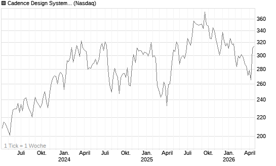 Cadence Design Systems Inc Chart